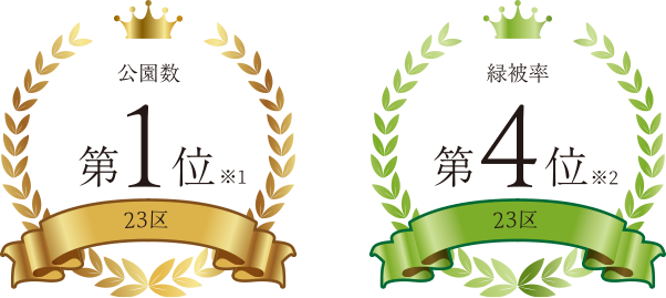 公園数が23区第1位