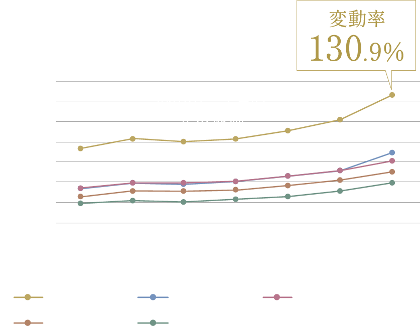 浜田山駅周辺エリアの公示地価推移グラフ