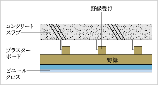 二重天井イメージイラスト
